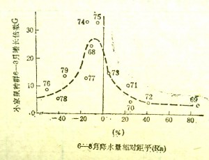 图 -3. 小家鼠种群6 8月增长倍数g与当年6-8月降水量ra的回归关系